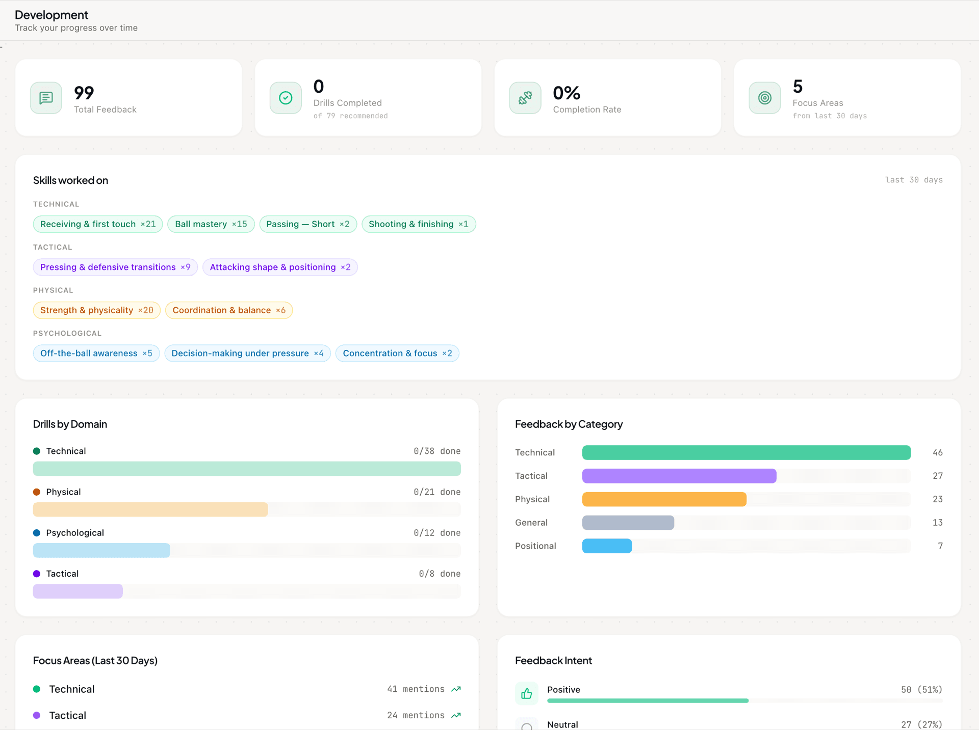 Player development dashboard with total feedback, drills completed, completion rate, focus areas over last 30 days, category breakdown, and feedback intent distribution