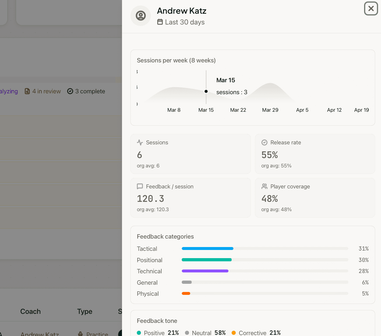 Per-coach side panel showing 8-week session sparkline, KPI cards for sessions and release rate, feedback category breakdown, and sentiment distribution
