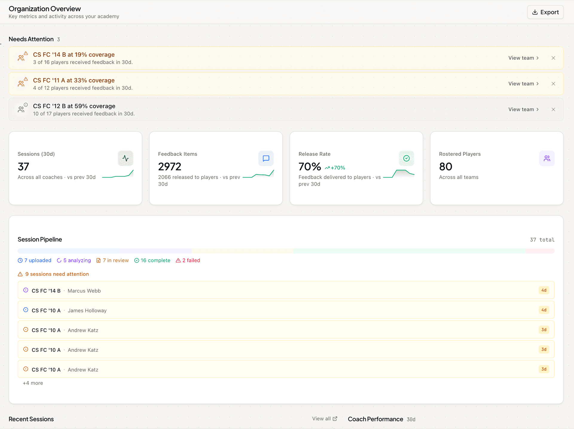 Organization Overview dashboard showing a Needs Attention surface with under-coached teams, KPI cards with period-over-period deltas, and a session pipeline by stage