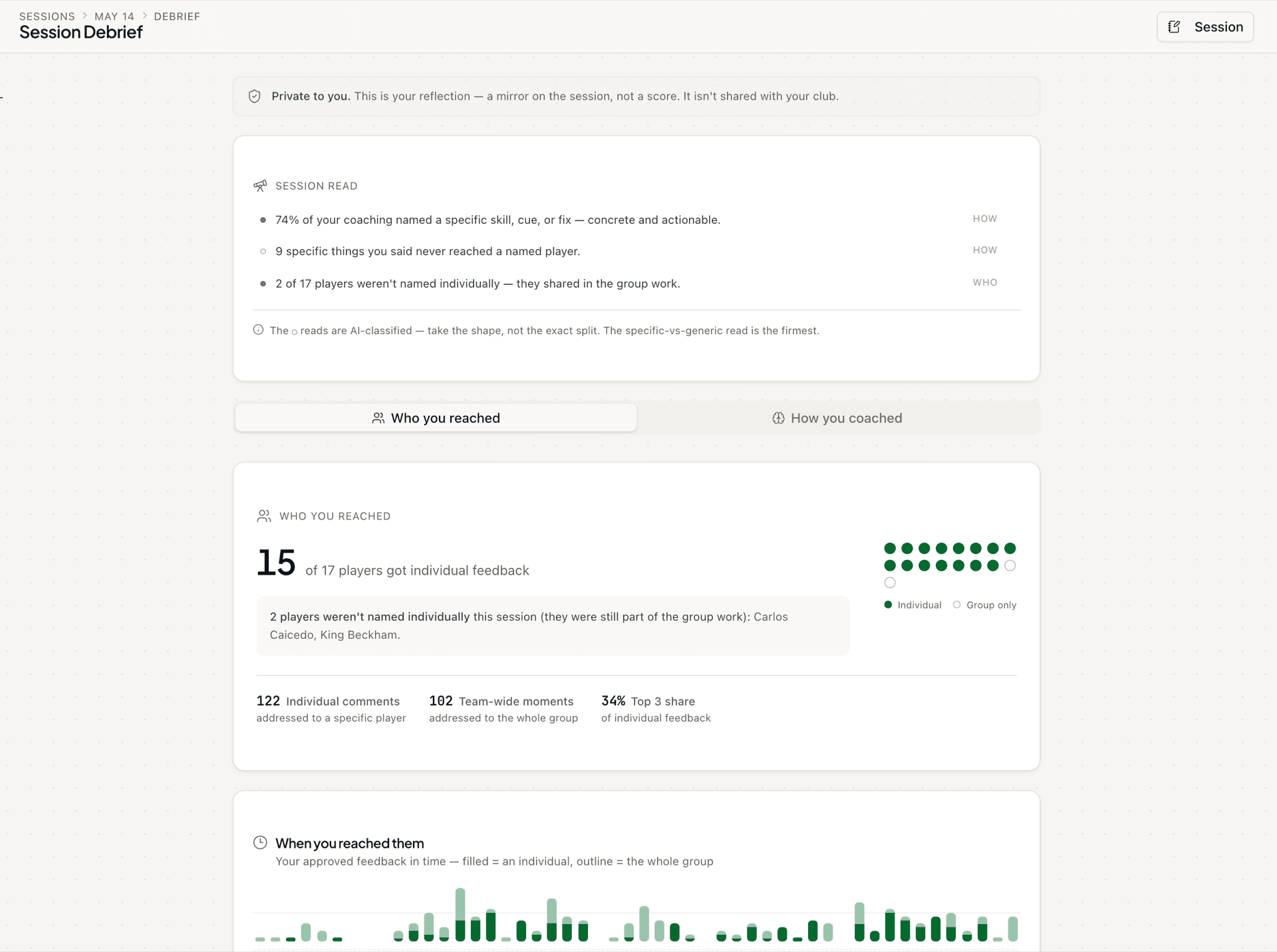 Session Debrief page marked private to you, with Session Read insights, a who-you-reached dot grid showing 15 of 17 players receiving individual feedback, and a timeline of when feedback was given